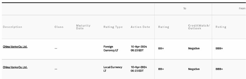 外汇交易员 (Twitter)标普将万科评级下调至BB+（垃圾级），展望从“负面观察”调整为负面