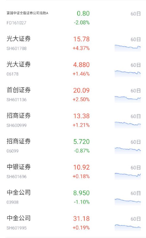 证券板块探底回升 光大证券涨超4％证券板块探底回升，光大证券涨超4％，首创证券、招商证券、中银证券、中金公司等拉升