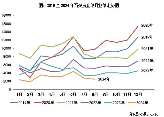 外汇交易员 (Twitter)克而瑞：2024年8月，TOP100房企实现销售操盘金额2512亿元，环比降低10%，单月业绩规模继续保持在历史较低水平