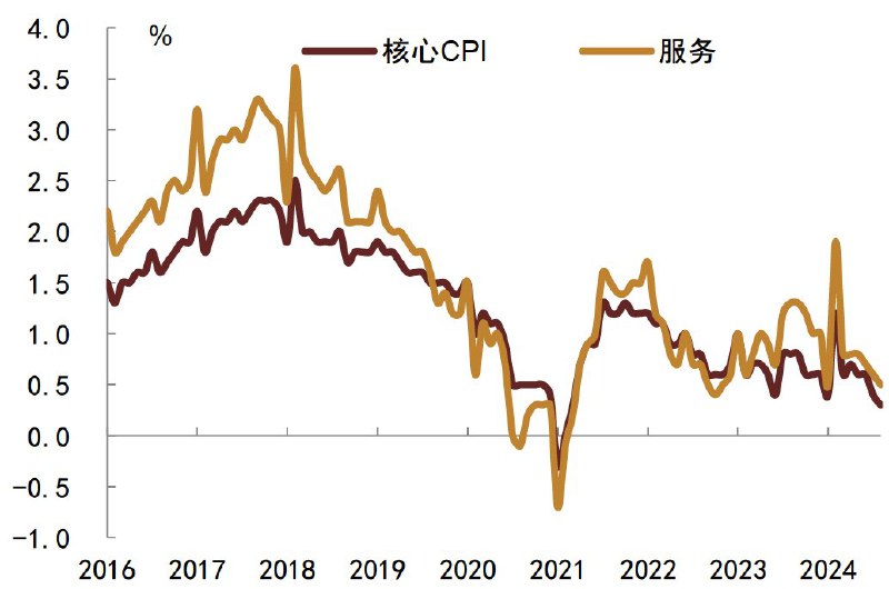 Atom -宏观经济观察员 (Twitter)通缩风险正在显性化8月CPI的上涨动力主要来源于鲜菜价格受气候影响的超季节性上涨，而核心CPI进一步走弱所反映出持续低迷的需求才是关键，这一年多来可以看到靠市场自身很难摆脱内生性收缩的恶性循环，需要更加有力有效的宏观调控政策，避免最坏情形（通货紧缩、人口负增长、老龄化形成共振）
