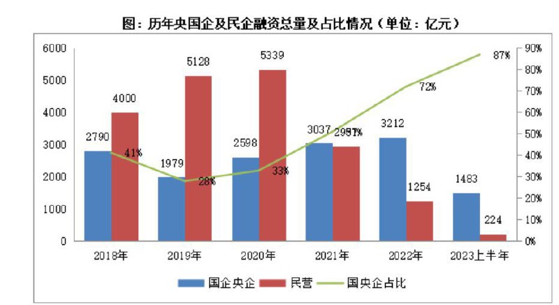 曹山石 (Twitter)今年上半年，民企和居民有同步躺平之势