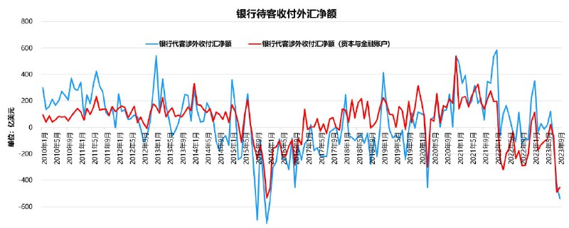 洋同学的宏观笔记 (Twitter)外管局数据披露，2023年9月，银行代客涉外收付汇净额为-539亿美元，达2016年1月以来最大净流出水平