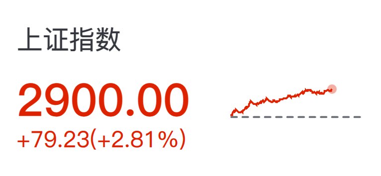 外汇交易员 (Twitter)沪指重返2900点，日内涨幅2.8%