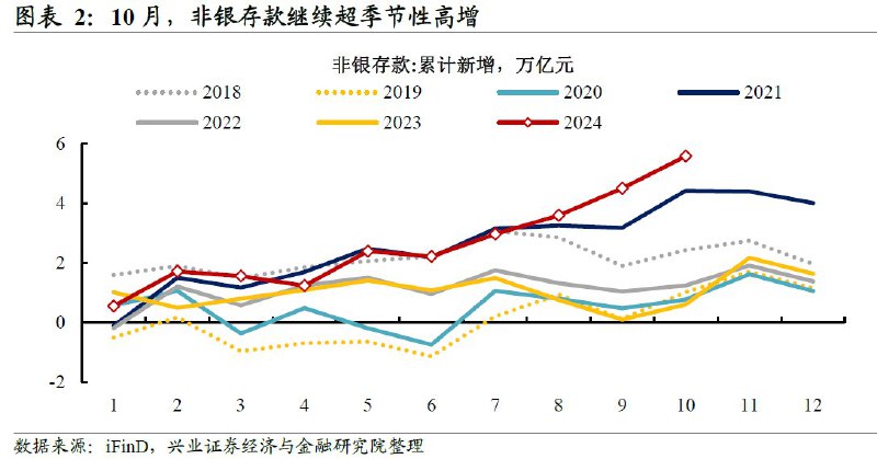 Atom -宏观经济观察员 (Twitter)十月非银存款继续超季节性高增