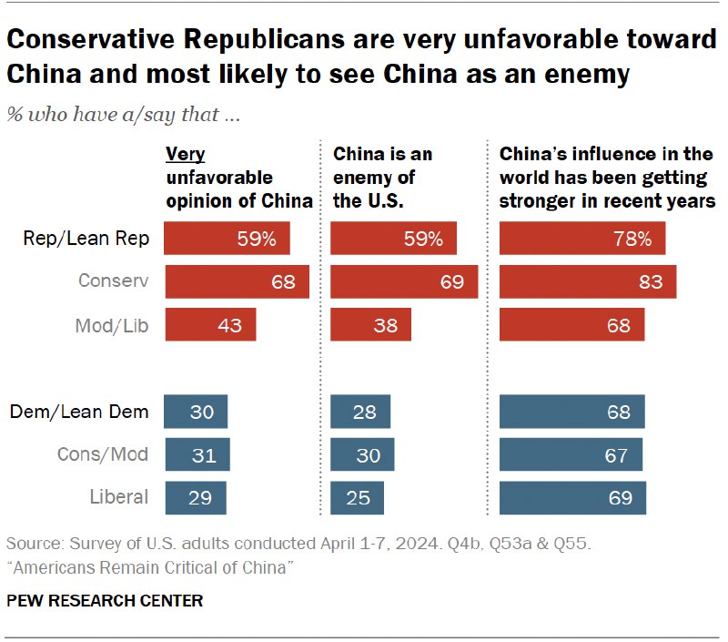 外汇交易员 (Twitter)美国智库皮尤研究中心最新调查报告显示，81%的美国人对中国持负面看法