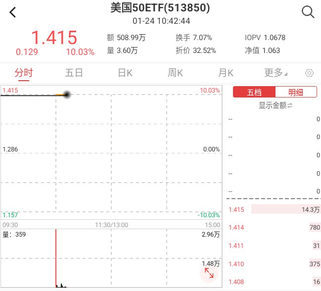 外汇交易员 (Twitter)易方达美国50ETF周三推迟开盘后即涨停，溢价高达32%；华夏野村日经225ETF高开近4%，溢价高达26%
