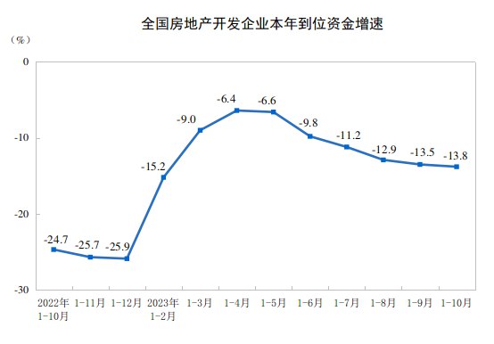 外汇交易员 (Twitter)统计局：1—10月份，全国房地产开发投资95922亿元，同比下降9.3%