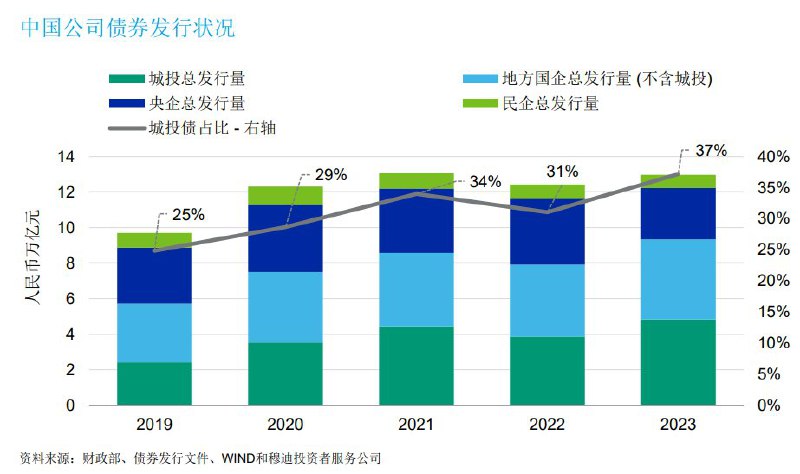 Time Horizon  (Twitter)中国公司债券发行情况，2023年城投占整个公司债发行的比例升至37% ​​，比疫情前上升12个百分点
