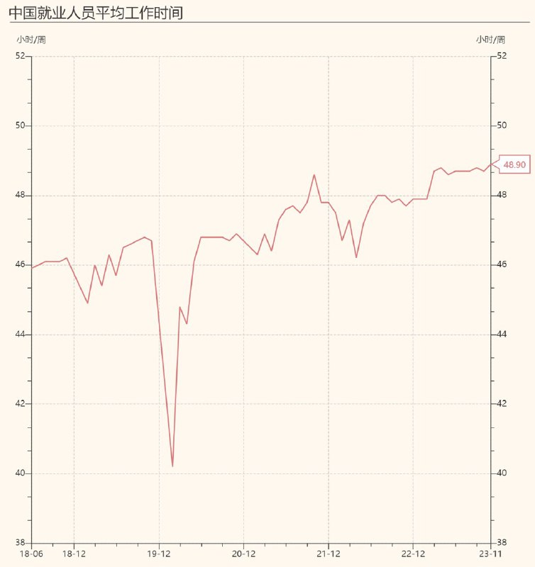 Time Horizon (Twitter)11月中国就业人员周平均工作时间达 48.9小时，创历史新高