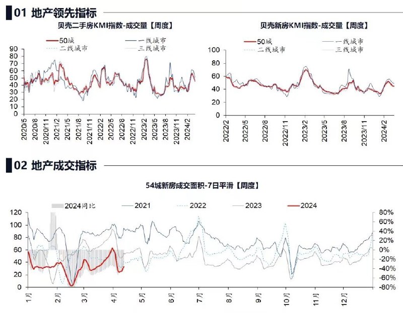 曹山石 (Twitter)4月1-12日，全国54城新房销售面积同比-41%（3月-44%），其中一线-40%，二线-44%，三线-38%