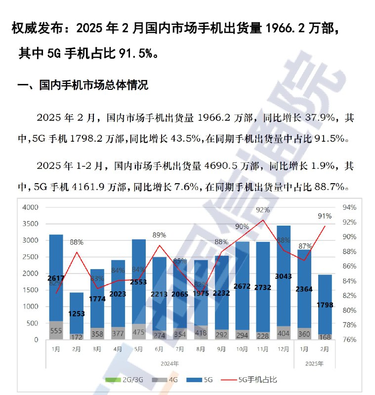 高级分析师 中国信通院：2025 年 1-2 月，国内市场手机出货量 4690.5 万部，同比增长 1.9%这表现只能说非常一般