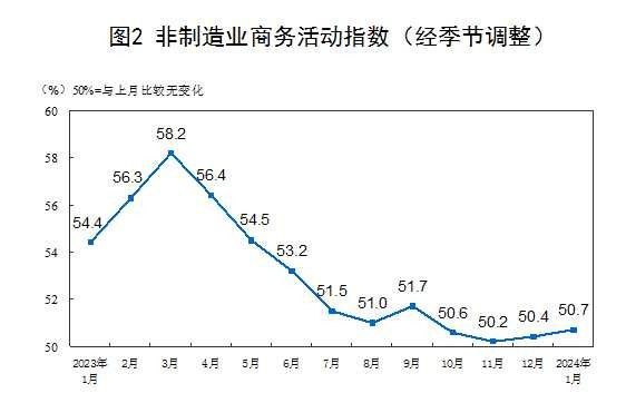 中国1月官方制造业PMI 49.2，预期49.2，前值 49中国1月官方非制造业PMI 50.7，预期50.6，前值 50.4中国1月官方综合PMI 50.9，前值 50.3中国1月官方制造业PMI 49.2，预期49.2，前值 49中国1月官方非制造业PMI 50.7，预期50.6，前值 50.4中国1月官方综合PMI 50.9，前值 50.3