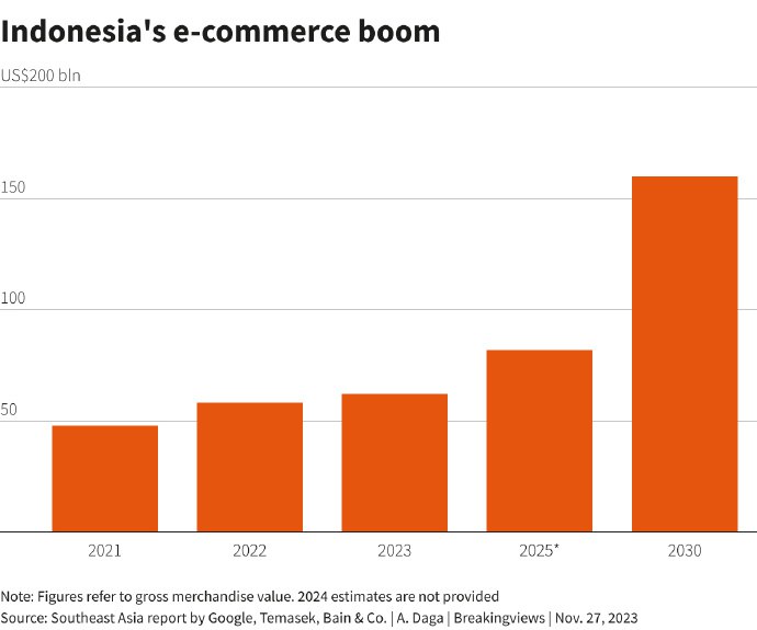 Jeff Li (Twitter)TikTok正在商谈投资印度尼西亚科技企业 GoTo ，以绕过印尼政府关于社交媒体公司直接参与电商的禁令