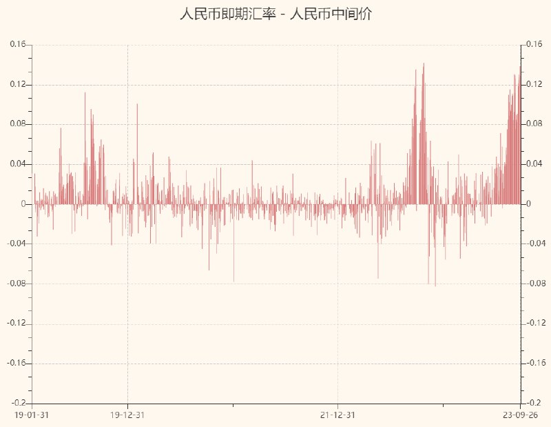Time Horizon (@Time_HorizonX) (Twitter)近期人民币即期汇率和中间价的价差持续维持在高度异常的历史最高水平附近，显示了 PBOC现阶段极为强烈的稳定汇率，遏制贬值的意愿