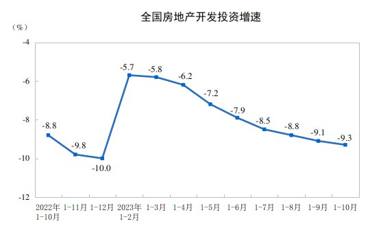 外汇交易员 (Twitter)统计局：1—10月份，全国房地产开发投资95922亿元，同比下降9.3%
