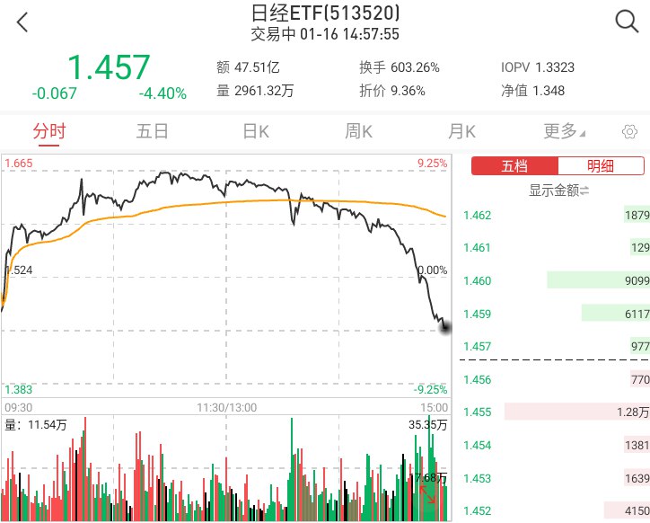 外汇交易员 (Twitter)华夏基金停牌公告：近期华夏野村日经225交易型开放式指数证券投资基金（QDII）二级市场交易价格明显高于基金份额参考净值，出现较大幅度溢价
