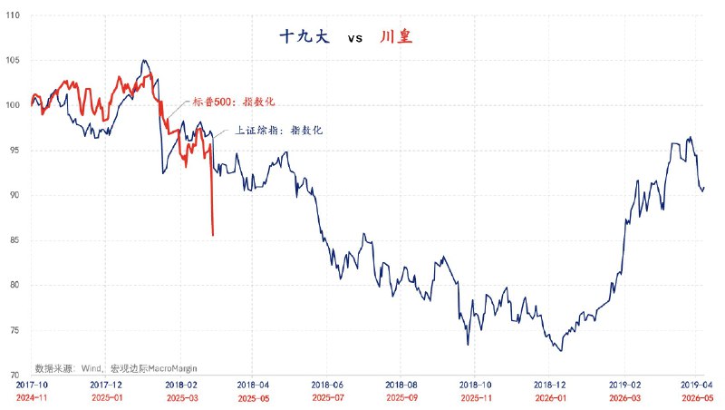 宏观边际MacroMargin失效，川皇得了MVP👍