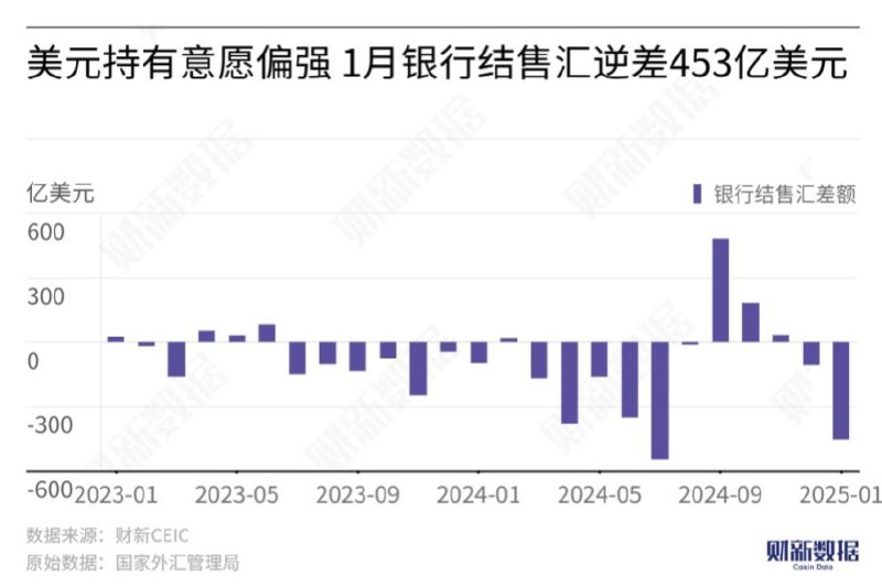 高级分析师 (Twitter)25年1月开年，银行结售汇就净流出这么多资金......