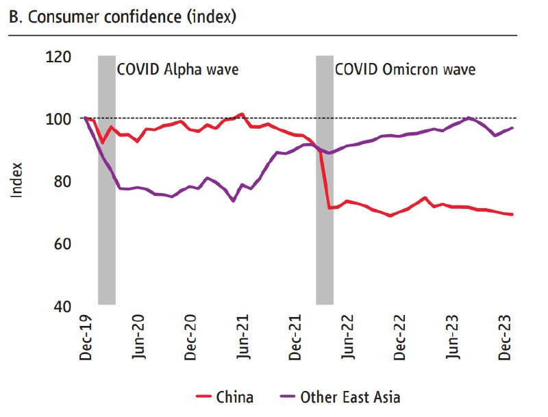 Time Horizon (Twitter)中国与东亚其他经济体的消费者信心指数对比