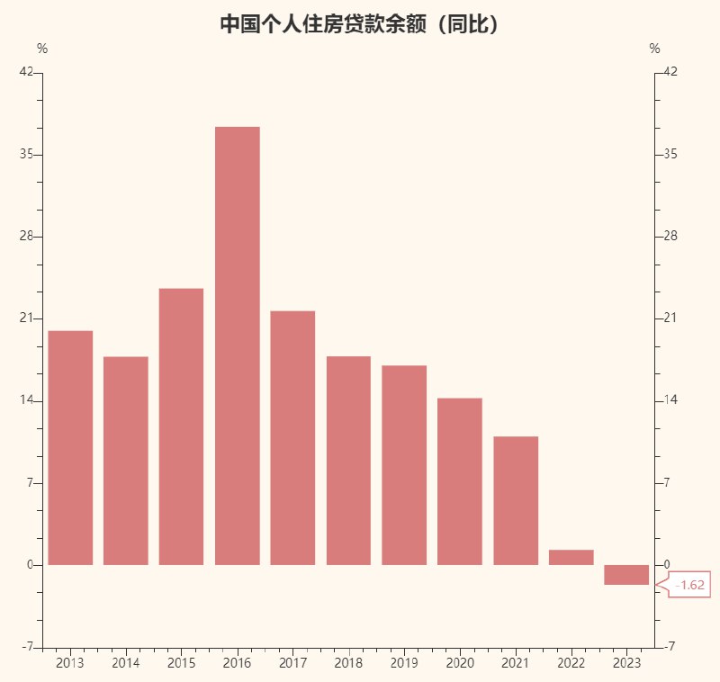 Time Horizon  (Twitter)2023年居民房贷余额近十年首次负增长，2016年最高时怼到 37%