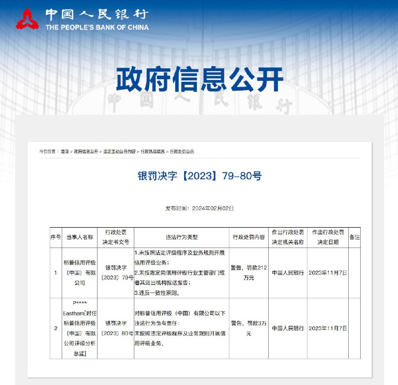 外汇交易员 (Twitter)中国央行：标普信用评级（中国）有限公司因未按照法定评级程序及业务规则开展信用评级业务，未按规定向信用评级行业主管部门或者其派出机构报送报告，违反一致性原则，被中国人民银行处以警告和罚款212万元
