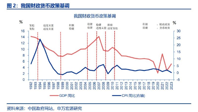 Atom -宏观经济观察员 (Twitter)如何理解适度宽松的货币政策？1.货币政策取向由紧到松可分为5档“从紧”“适度从紧”“稳健”“适度宽松”和“宽松”2.93年后就没出现过“宽松”的表述3.“适度宽松”已是这30年最宽松的表述