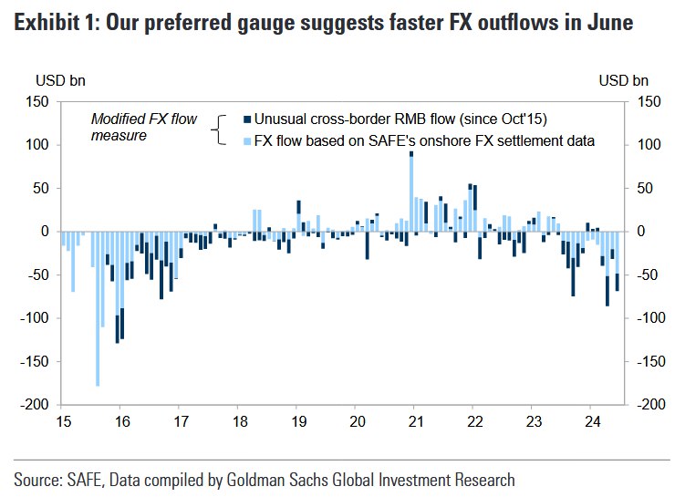 外汇交易员 (Twitter)高盛：中国6月外汇流出速度有所加快高盛外汇流量指标显示，6月中国外汇流出量为690亿美元，而5月份为320亿美元