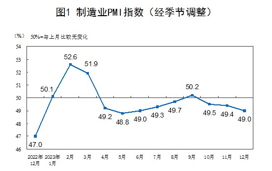 外汇交易员 (Twitter)中国12月官方制造业PMI为49.0，预期49.5，前值49.4；非制造业PMI为50.4，预期50.5，前值50.2；综合PMI为50.3，前值50.4