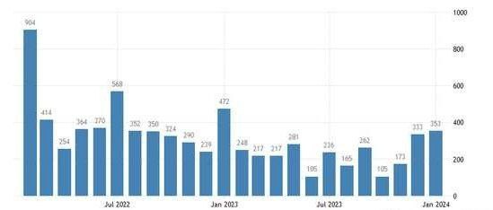 美国1月非农就业人数增加35.3万人 超出市场预期美国1月非农就业人数增加35.3万人，为2023年1月以来最大增幅，预估为增加18.5万人，前值为增加21.6万人