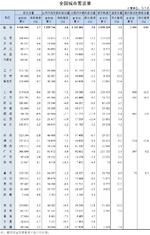 高级分析师交通运输部数据显示，2025年1-4月，出租汽车客运量同比下降2.8%，这也是除了疫情等存在封城因素的异常年份外，中国首次出现订单下降