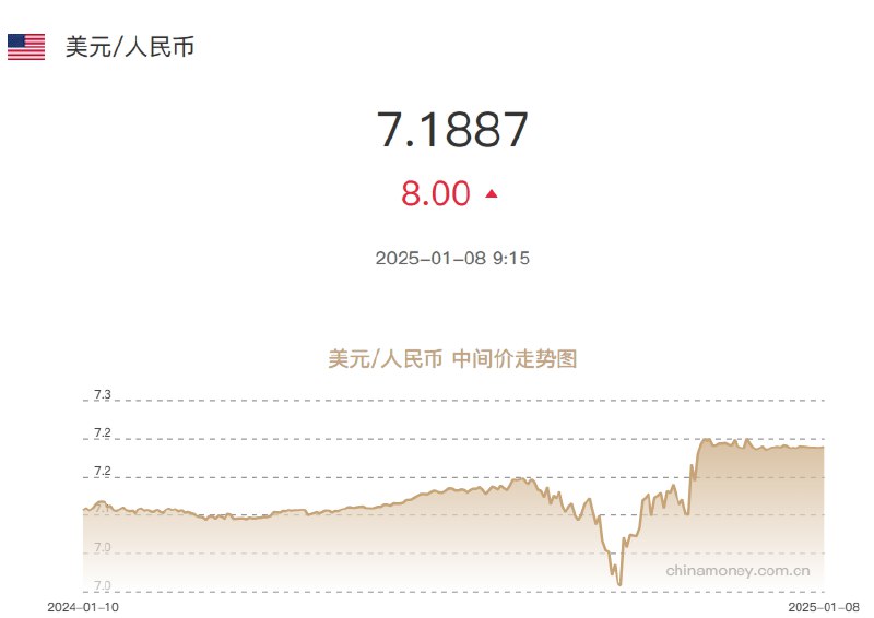外汇交易员 (Twitter)中国央行1月8日人民币兑美元中间价仅调贬8点至7.1887，较机构预期强逾1500点，至少为2021年以来最大差值，调控汇率贬值节奏