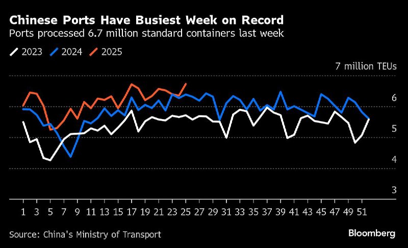 外汇交易员据交通运输部最新数据，上周（6月16日- 6月22日）监测港口完成集装箱吞吐量672.2万标箱，环比增长5.91%，自贸易战停战后继续创下历史新高