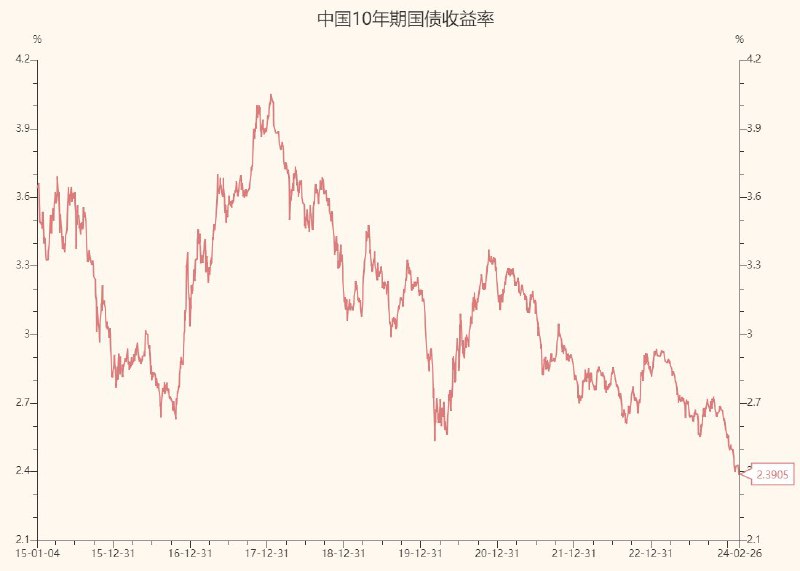 Time Horizon  (Twitter)10年期国债收益率首次跌破2.4%