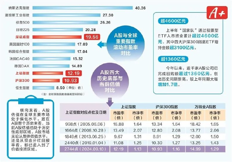 Atom -宏观经济观察员 (Twitter)证券时报：对比四大历史底部 理性把握当前A股市场价值方位