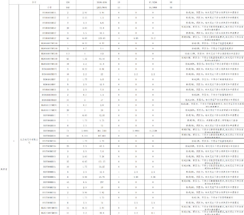 外汇交易员彭博：经工信部审核，在2016年开始的五年间，比亚迪和奇瑞汽车等车企所申请的部分新能源汽车补贴不符合要求，累计核减8.64亿元
