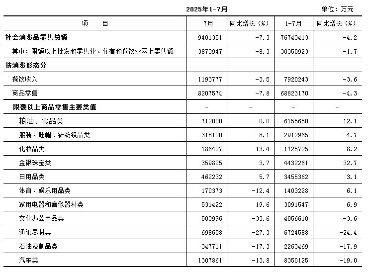高级分析师北京2025年7月社会消费品零售总额下降7.3%，主要受到以旧换新国家补贴退坡的冲击