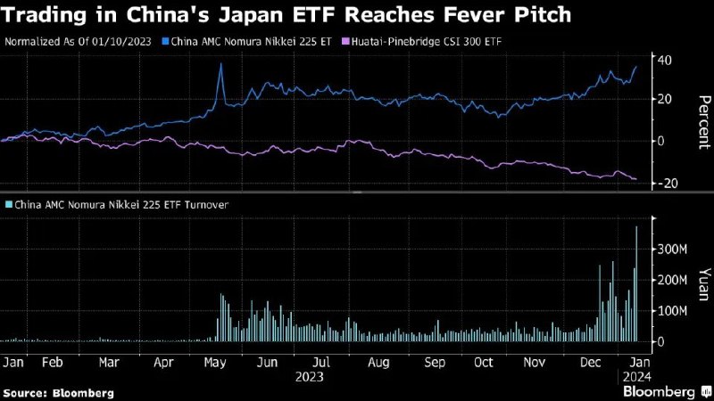 外汇交易员 (Twitter)在日本两大指数创新高之际，来自中国的投资者涌入日本ETF