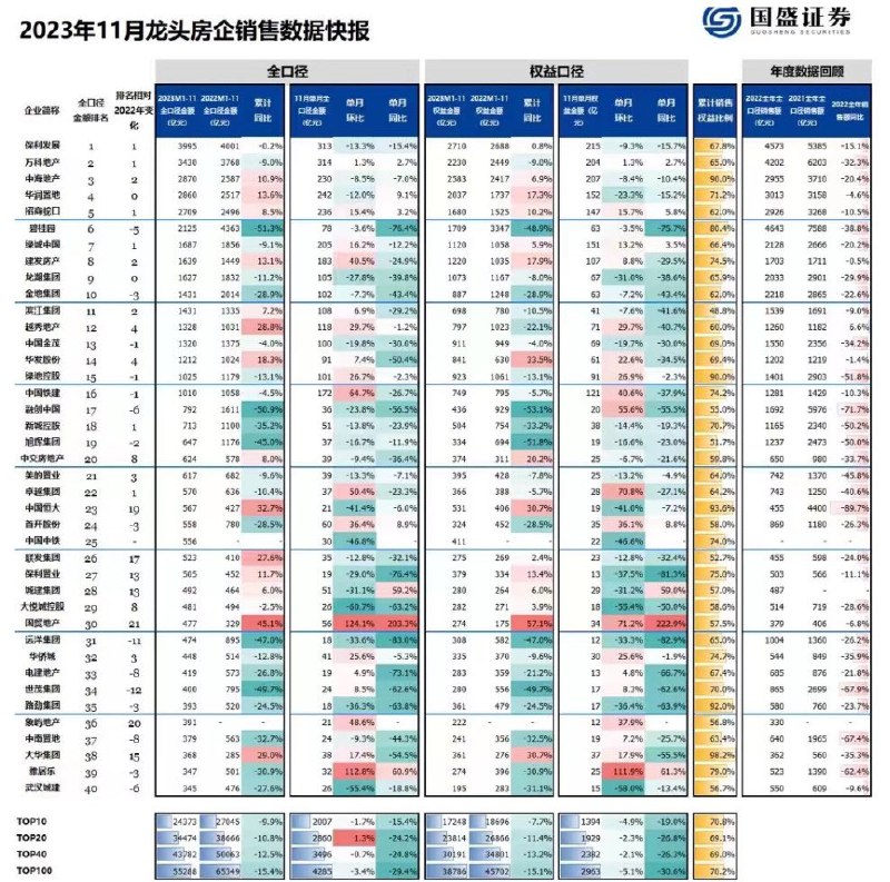 曹山石 (Twitter)地产销售持续疲软，11月T0P 100开发商销售同比下降30%