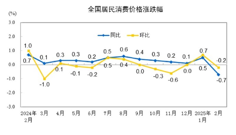 外汇交易员 (Twitter)中国2月CPI年率-0.7%，预期-0.5%，前值+0.5%