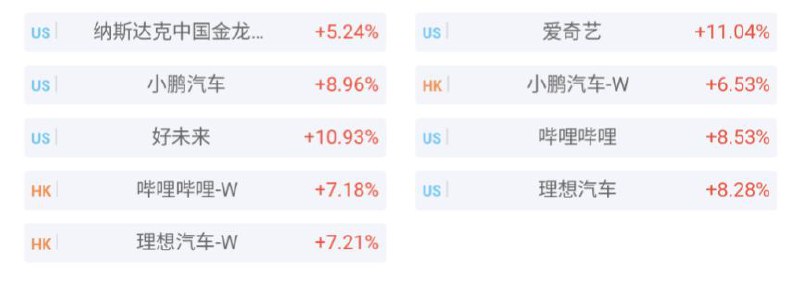 纳斯达克中国金龙指数日内涨幅扩大至5%纳斯达克中国金龙指数日内涨幅扩大至5%
