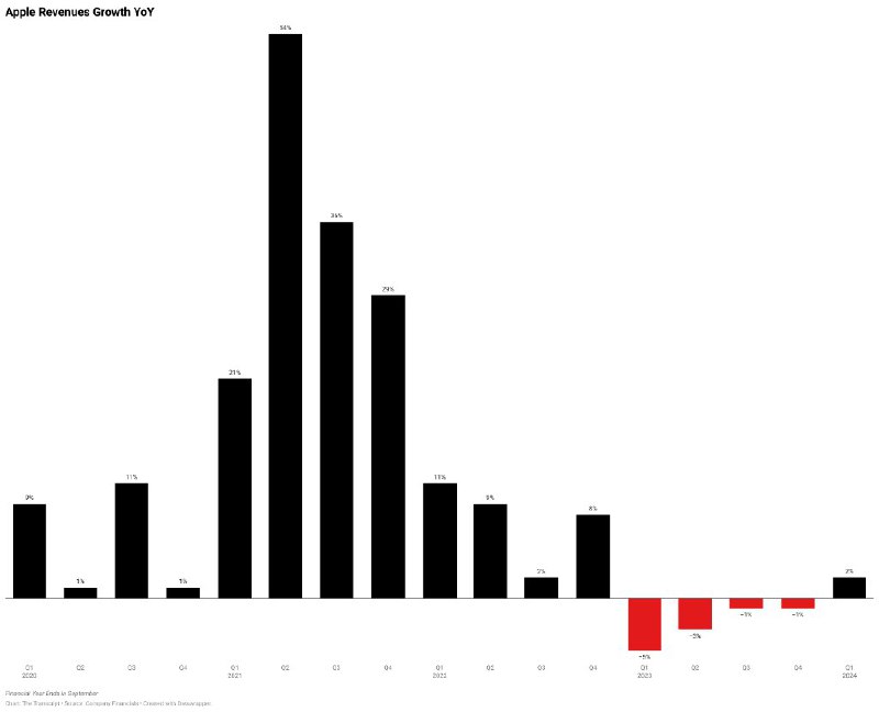 外汇交易员 (Twitter)苹果去年四季度营收在近一年来首次同比增长，EPS创新高，且与iPhone销量均高于市场预期，服务收入连续四个季度创新高，但第三大市场大中华区的收入超预期同比下降12.9%，为2020年以来最差的同期表现
