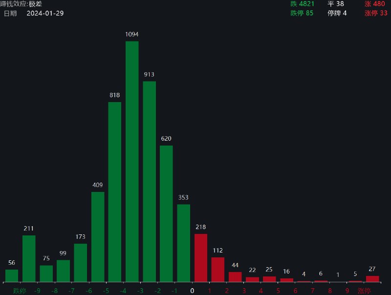 Time Horizon (Twitter)今日沪深两市有 4800 股待涨，中位数待涨幅度近4%