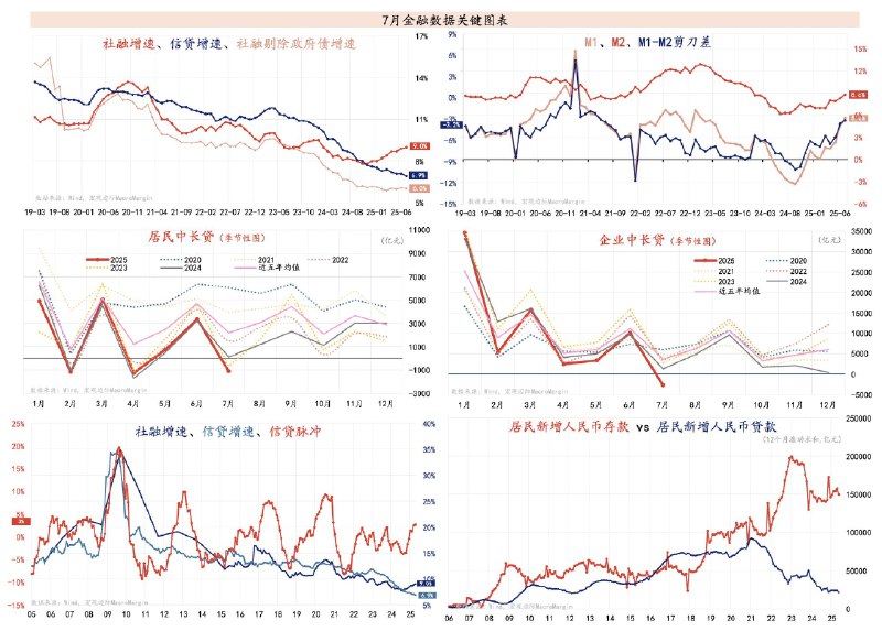 宏观边际MacroMargin7月金融数据继续表现较差， 居民和企业中长期贷款大幅低于季节性，且都是负增长； M2和M1看似同比增速走高，但主要是低基数效应，环比却是略低于季节性的