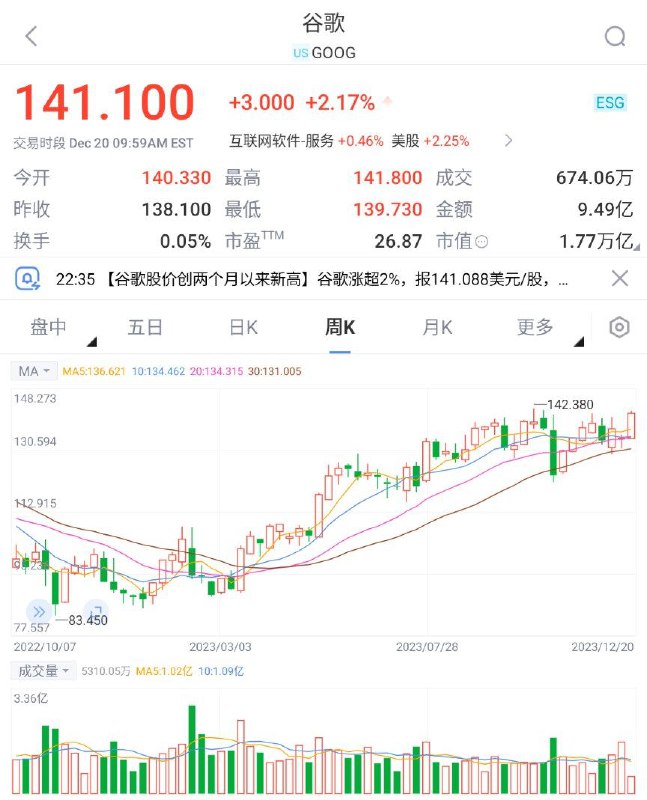 谷歌涨超2%，报141.100美元/股，创两个月以来新高