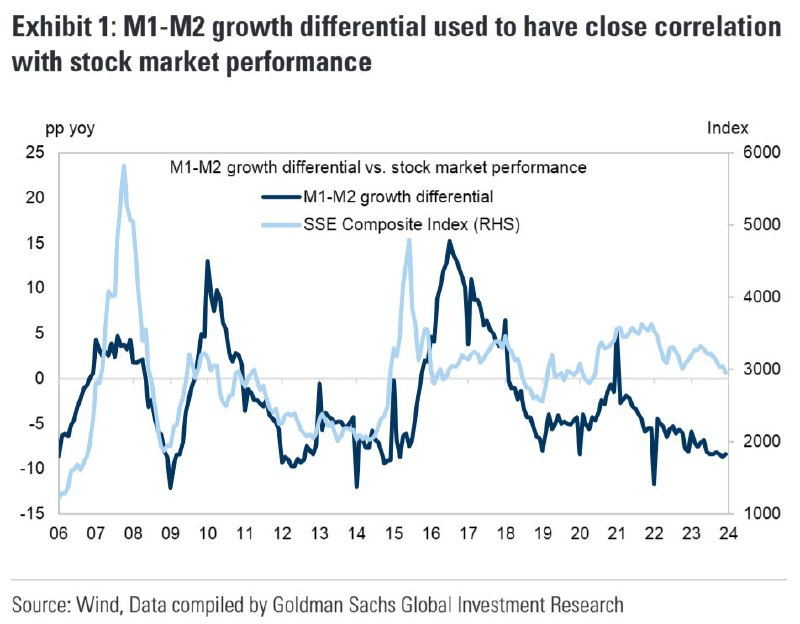 外汇交易员 (Twitter)高盛：中国M1增速低于M2反映出短期内消费或投资意愿减弱，企业融资承压以及更多融资套利