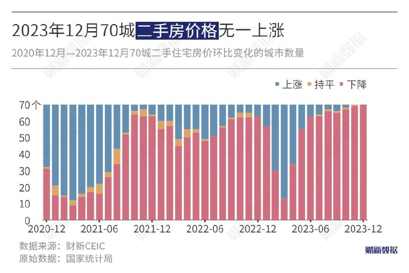 Time Horizon  (Twitter)12月70城二手房价格无一上涨