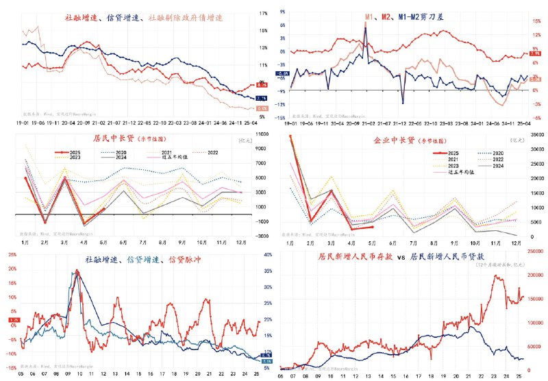 宏观边际MacroMargin5月金融数据，依赖政府部门的格局依然没有改善，政府支撑：社融继续保持高增速，剔除政府债的社融持续低迷；企业躺平：信贷和企业中长贷继续低迷 (当然也有化债影响)；居民躺平：存款继续增加、贷款继续减少