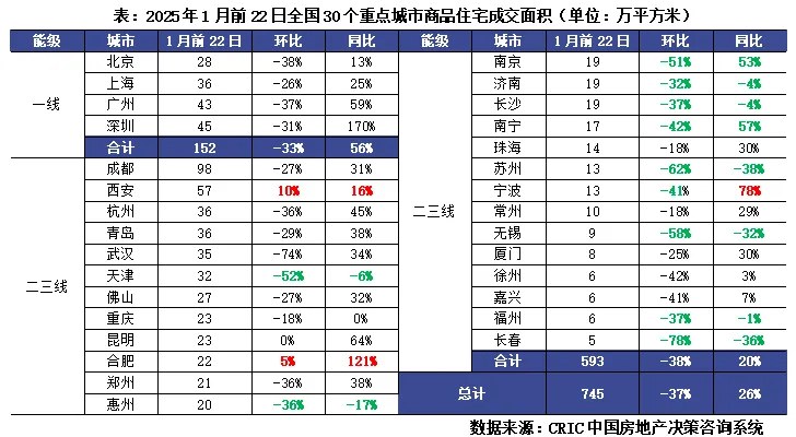 Atom -宏观经济观察员 (Twitter)2025年1月楼市同比增长、环比走弱1.同比增长主要受去年低基数影响，增速显著提升2.一线合计同比+56%，二三线同比+20%，但一线环比降幅（-33%）小于二三线（-38%），反映一线韧性更强3.广、深圳同比增幅显著（+59%、+170%），但环比均回落超30%，需警惕短期需求集中释放后，市场动能衰减的风险