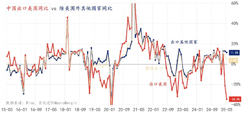 宏观边际MacroMargin中国5月出口整体录得4.8%，对美出口继续下滑至-34.5%，但对其他国家继续保持了11.5%的高增速