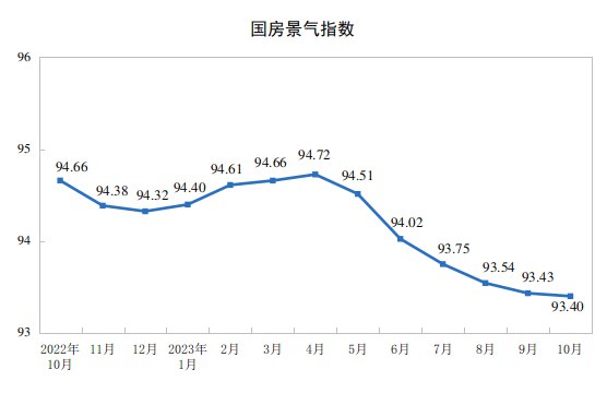 外汇交易员 (Twitter)统计局：1—10月份，全国房地产开发投资95922亿元，同比下降9.3%